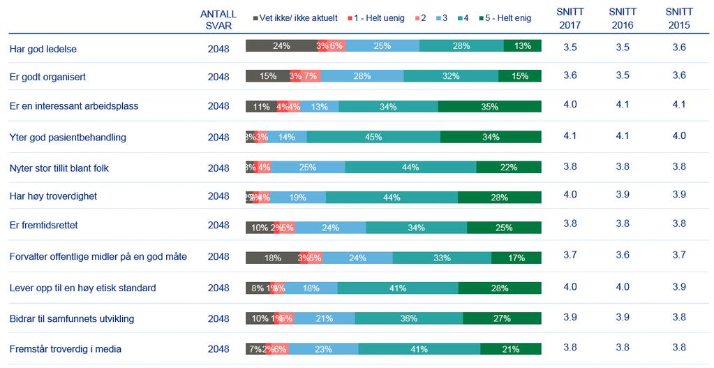 Figur 4) Inntrykk av Helse Vest RHF I spørsmål om inntrykket av det regionale føretaket er det teke høgde for om dei spurde har kjennskap til RHF-et.