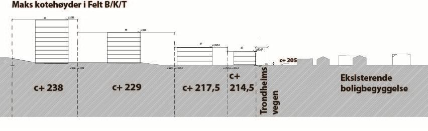 I felt B/K er også bebyggelsens høyde differensiert, der lavest tillatt kotehøyde er mot Trondheimsvegen,C +215, og mot fv. 174 foreslås maks tillat kotehøyde på C+ 221.