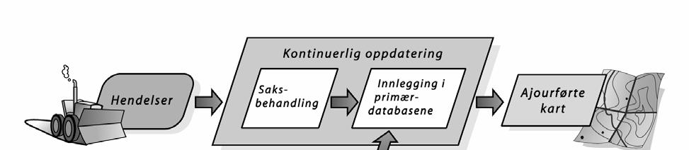 over tid. Kommunen må ta hensyn til at eldre informasjon ofte vil være i analog form, men bør vurdere om større eller mindre deler av denne kan gjøres lettere tilgjengelig i form av f.eks.