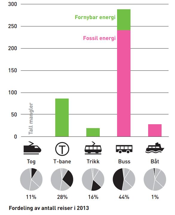 ÅRSAK 3: ENERGIEFFEKTIVITET Skinnegående transport har en fordel over veitransport når det gjelder energieffektivitet.