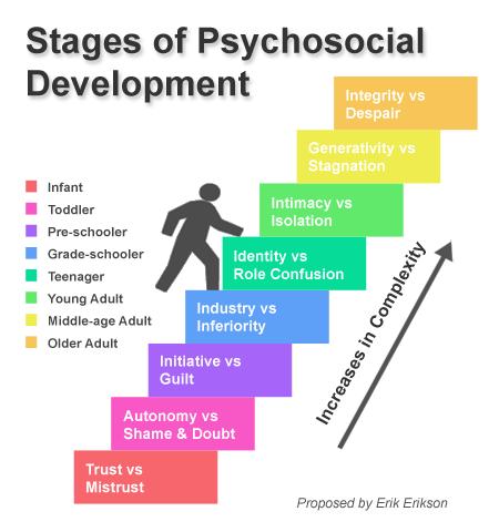Kritisk utviklingsfase motivasjon for ekspertise E. H. Eriksons teori om menneskets sosio emosjonelle utvikling, med særlig vekt på barns følelsmessige utvikling i sampill med omgivelsene.