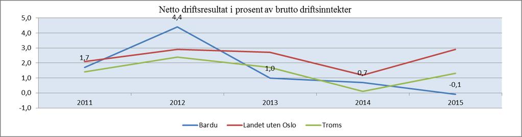 Økonomisk og demografisk analyse Netto driftsresultat i 2015 endte på - 0,1 % av brutto driftsinntekter.