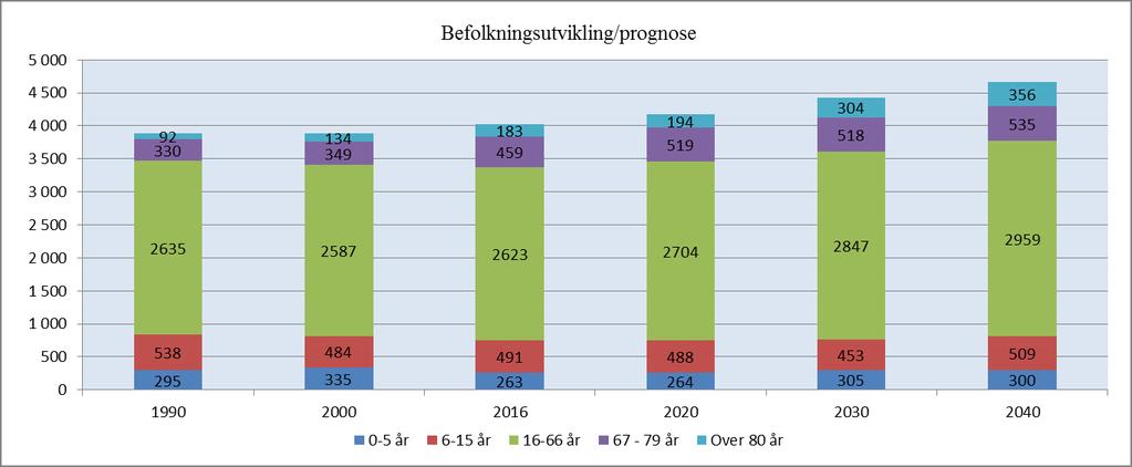 av brutto driftsinntekter utgjorde i 2015 6,8 %. Kommunen har full sats på 7 promille for verker/bruk og næring, mens det er et ubenyttet potensial mht. boliger hvor satsen kun er 3 promille.