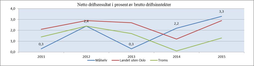 Målselv kommune har ivaretatt rollen som samfunnsutvikler og ivaretatt langsiktig planlegging de senere årene med tilstrekkelig kompetanse og kapasitet.