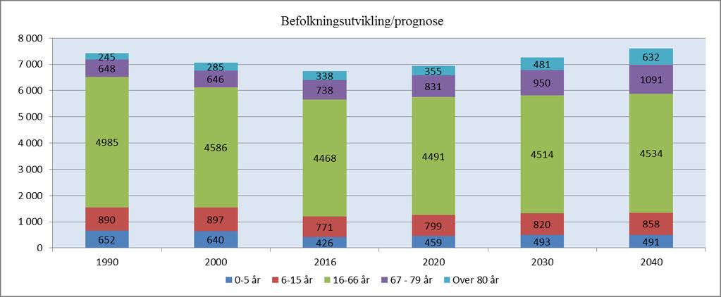 Folketallet i Målselv har vokst med 2,8 % i siste 5 års periode og pr. 2. kvartal 2016 har kommunen 6749 innbyggere.