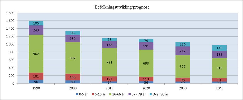 planlegger tilstrekkelige gode netto driftsresultater til at kommunen kan bygge opp fondsmidler på sikt.