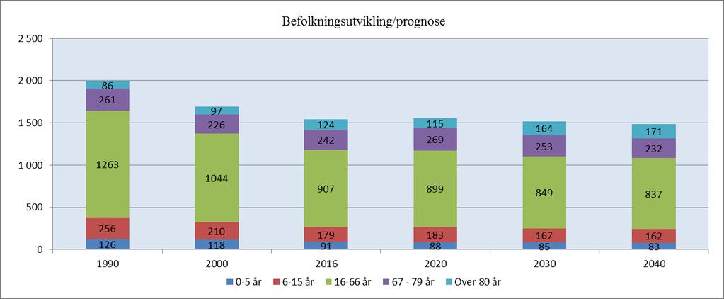 nå er presentert, betydning for om Tranøy kommune i fremtiden vil være i stand til å tilby gode tjenester for sine innbyggere. Det har over tid vært en negativ utvikling i folketallet i Tranøy.