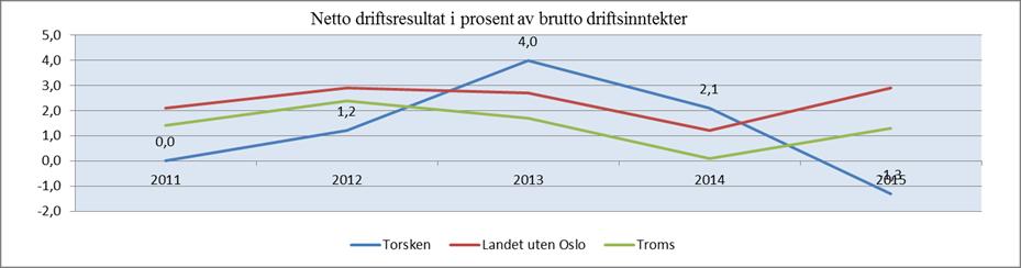 Økonomisk og demografisk analyse Torsken kommune har vært i ROBEK siden 2001, og har hatt spesielt store økonomiske utfordringer med manglende styring og kontroll.