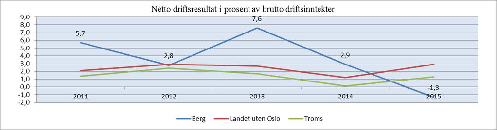 Økonomisk og demografisk analyse Berg har i gjennomsnitt siste 5 år hatt netto driftsresultat på 3,6 % av brutto driftsinntekter, dette er tredje best av i Troms-kommunene i samme periode.