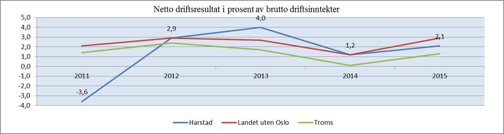 Fylkesmannens vurdering Kommunens rolle som samfunnsutvikler og demokratisk arena. Harstad kommune har god og tilstrekkelig kapasitet og kompetanse til å løse fremtidige planoppgaver.