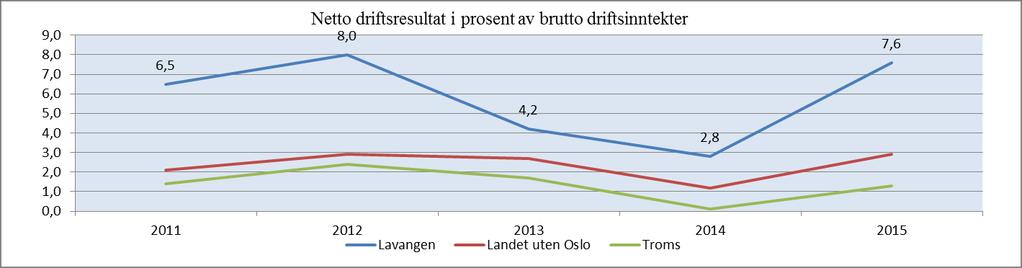 Økonomisk og demografisk analyse Netto driftsresultat i 2015 var på 7,6 %.