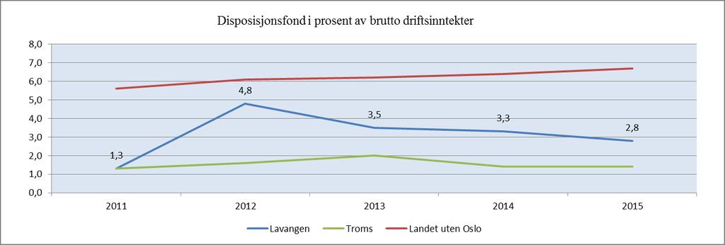 Kommunen har et disposisjonsfond på 2,8 % pr. 2015, noe som er rimelig bra i Tromsmålestokk, men under landsgjennomsnittet på 6,7 %. Disposisjonsfondet utgjør pr. 2015 3,7 mill. kr.