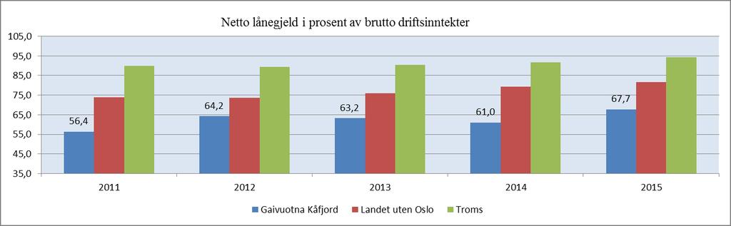 Kommunen har lite midler på disposisjonsfondet pr. 2015, kun 0,6 % av brutto driftsinntekter, noe som er lavere enn gjennomsnitt for fylket og langt under landsgjennomsnittet på 6,7 %.