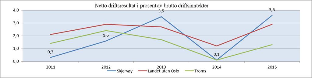 Kommunen mangler oppdatert kommuneplan. Kommunen løser alle sine utviklingsbehov gjennom bruk av reguleringsplaner og dispensasjoner.