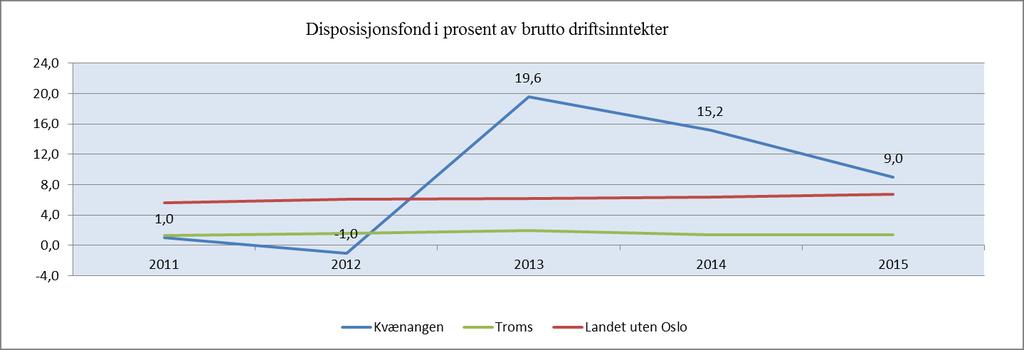 Kvænangen kommune hadde dårlige resultater i 2014 og 2015, netto driftsresultat var hhv. på -6,1 % og -2,4 %. Kommunen har brukt av fondsmidler for å unngå regnskapsmessig merforbruk.