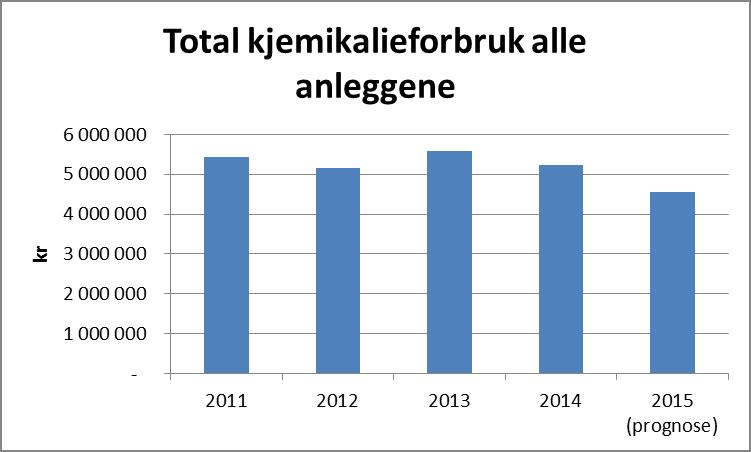 produsert m 3 redusert ca