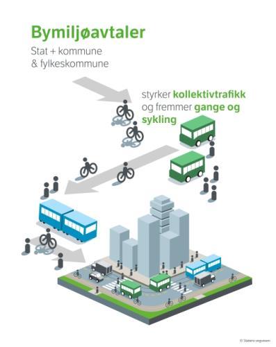 Bymiljøavtalene Viktig verktøy for å nå nullvekstmålet Gjensidig forpliktende avtaler mellom stat, fylkeskommune og kommune Første bymiljøavtale inngått i