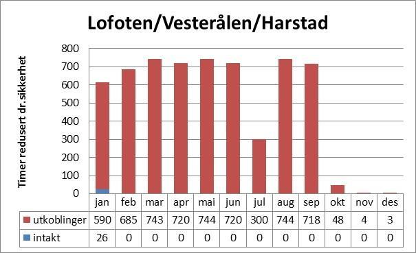 gamle linja Kvandal-Kvitfossen. Denne linja ble deretter koblet ut hele perioden april til september for å bygges om.