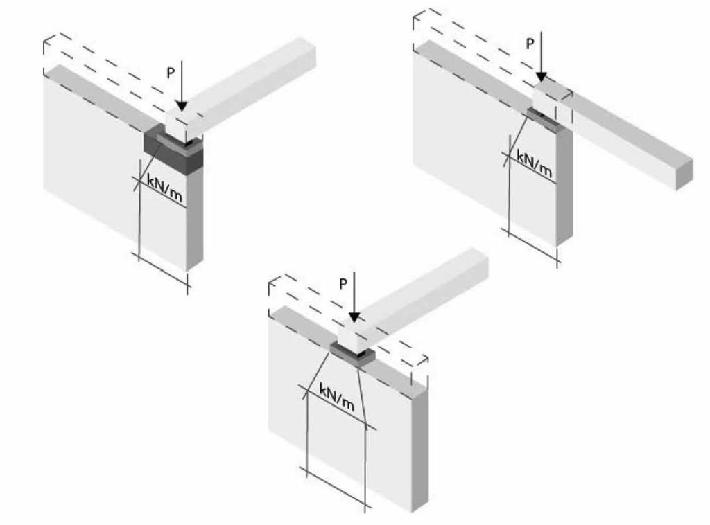 Punktlaster Ved punktlaster skal det brukes vederlagsplater med sentreringsplater for å unngå kantavskallinger og sprekkdannelse, slik at lasten sentreres over veggens midtpunkt, slik at bæreevnen