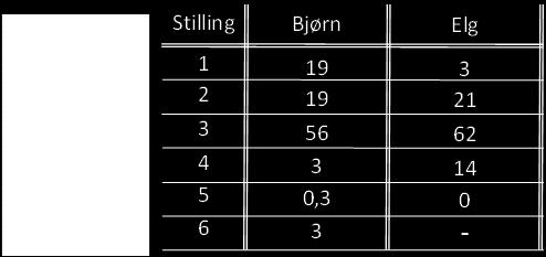 Antall skudd pr individ 3,8 3,6 3,4 3,2 3,0 2,8 2,6 2,4 2,2 2,0 1,8 1,6 1,4 N=5185 N=531 N=622 N=47 Elg Gaupe Bjørn Ulv Figur 8. Antall skudd avfyrt mot elg, gaupe, bjørn og ulv.