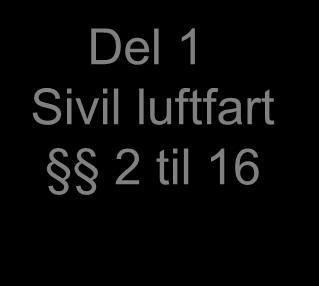 luftfartsmyndighetene Del 1 Sivil luftfart 2 til 16 Del 2 Militær luftfart 17 Annen