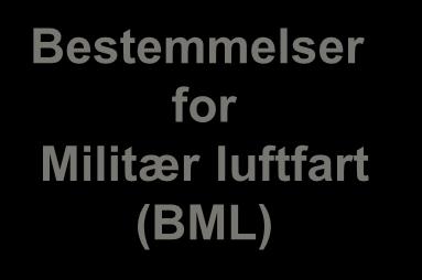 (BSL) Reguleringer av nasjonal luftfart Bestemmelser for Militær luftfart (BML) Forslag