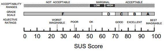 Kapittel 5. Evaluering 78 Figur 5.3: Gradering av SUS score, fra Bangor et al. (2009, s. 121) 5.2.4 Resultater SUS(System Usability Scale) 100 80 60 40 20 0 1 2 3 4 5 6 7 8 Figur 5.