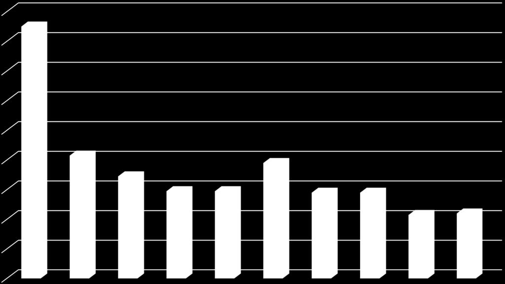 Hvordan er rekruteringen til faget? Estimert potensial er 200-250 terapeuter utdannet pr. år.