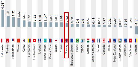 bønder og næringsmiddelindustrien i direkte priskonkurranse med en del importerte produkter, som yoghurt og ferdigpakkede kjøttvarer.