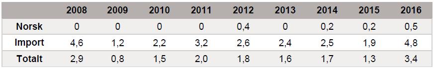 Tabell 5.1 Undersøkte prøver i overvåkningsprogrammet fra 2008 til 2016.