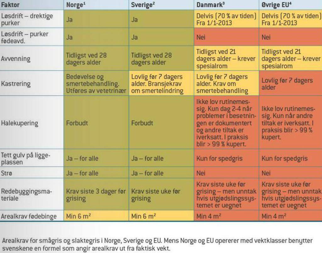 Tabell 5.3 Strenge krav til dyrehold i Norge: Oversikt over noen punkter hvor regelverket i Norge, Sverige, Danmark og resten av EU er ulikt når det gjelder velferdskrav for svin.