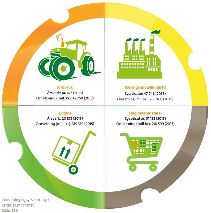 Figur 2.1 Verdiskaping og sysselsetting i verdikjeden for norsk mat. Fra Landbruksbarometeret 2015, AgriAnalyse (2017) Det er om lag 46 000 årsverk i jordbruket.