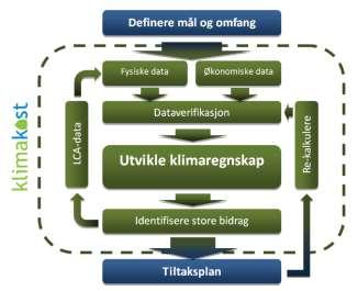 Hybride analyser Prosessbasert LCA bruker spesifikke fysiske data for et produksjonssystem til a beregne miljøbelastninger, men har blitt kritisert for a utelate signifikante bidrag til