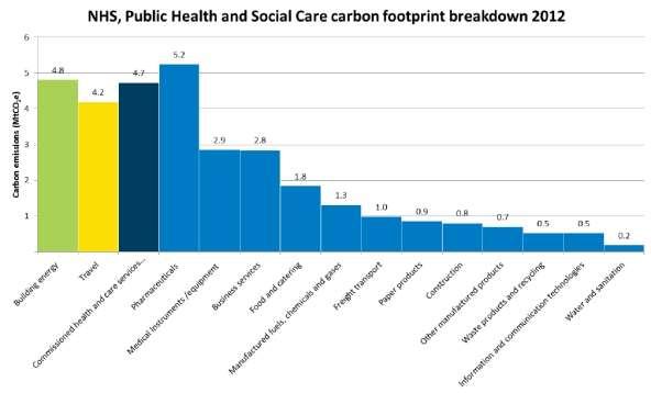 Figur 17: Figur fra NHS, Public Health and Social Care, Carbon Footpring 2012 Analysen fra UK viser at energi utgjør 15 % av klimafotavtrykket, mot 11 % i HSØ.