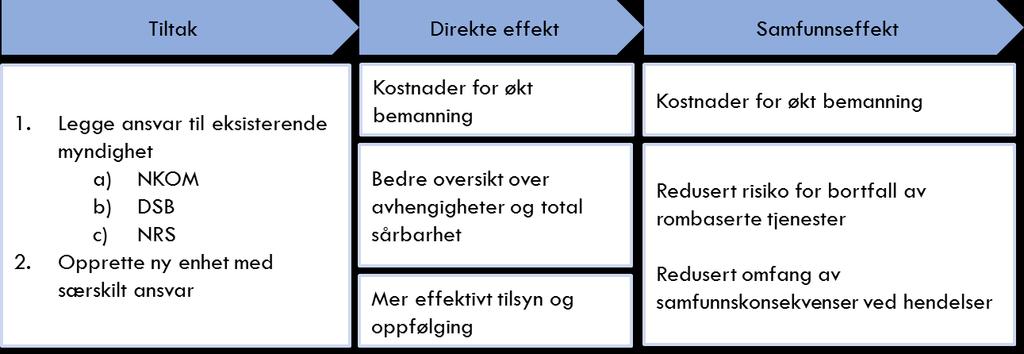 Figur 7-1. Metode for vurdering av ikke-prissatte effekter Kilde: Oslo Economics 7.