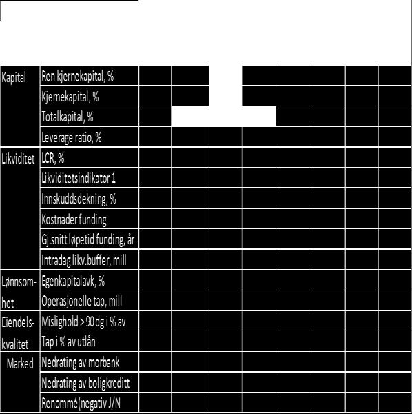 snit løpetid funding, år Likviditetsoverskudd, mill LØNNSOMHET Egenkapitalavkastning, % Vesentlige operasjonelle tap, mill EIENDELSKVALITET Misligholdte lån av totale utlån, %