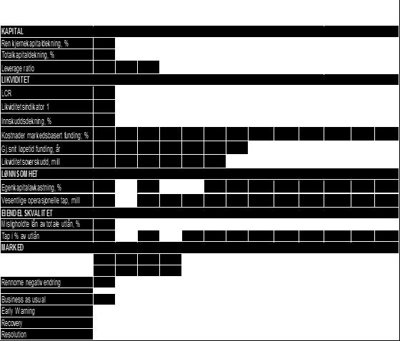 2 GJENOPPRETTING - PRINSIPP EARLY WARNING Ren kjernekapital, %*** Totalkapital, %*** Leverage ratio, % LCR, % Likviditetsindikator 1 Innskuddsdekning, % Kostnader