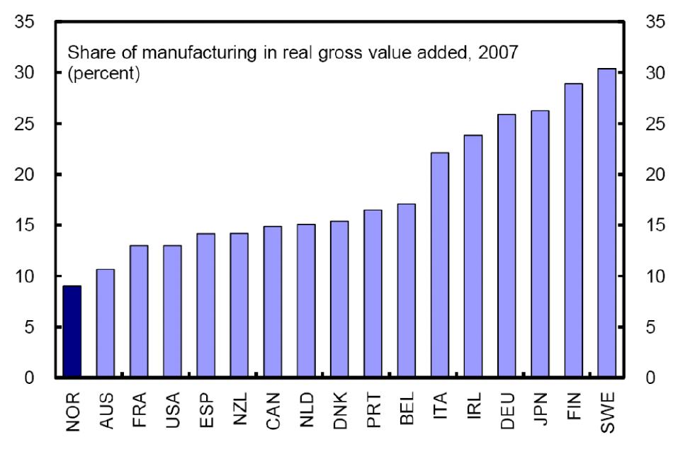 Men industrien er marginalisert.