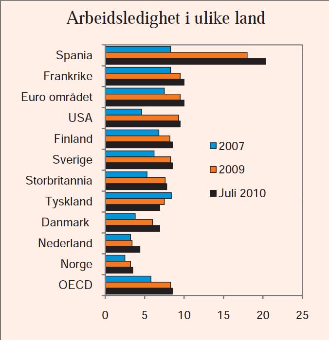 Lav ledighet, men andelen uføre er blant den høyeste i OECD Andel uten arbeid pga uførhet eller sykdom,