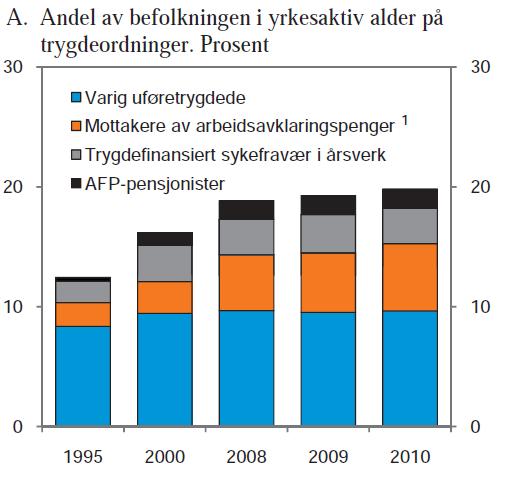 Veksten i uførhet er særlig sterk blant unge 1) Summen av mottakere av tidsbegrenset