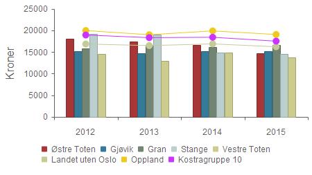 Enheter under hovedutvalget for helse, omsorg og velferd Helse, omsorg og velferdssektoren skal medvirke til at Østre Totens innbyggere opplever sikre tjenester, mestrer egne helseutfordringer og