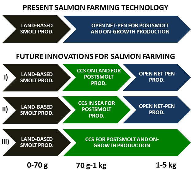 Future production systems in salmon farming CCS = Closed