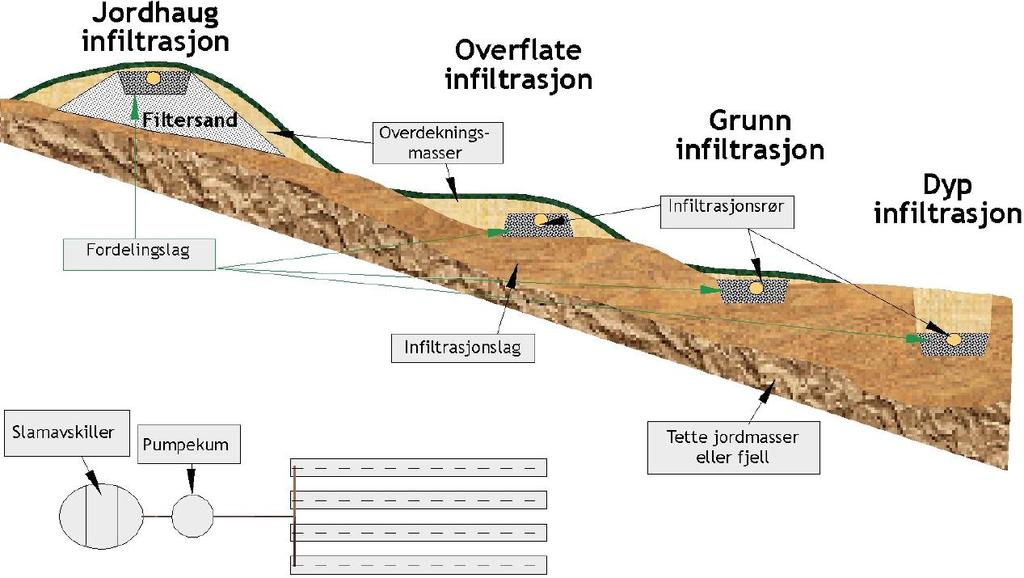 Hovedtyper infiltrasjonsanlegg