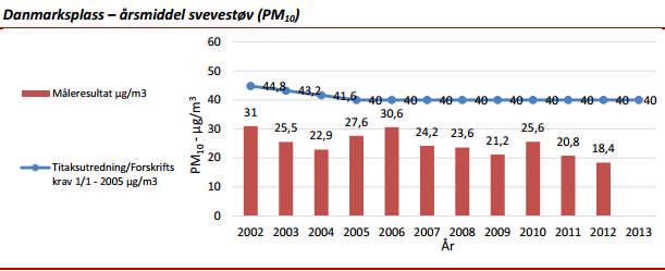 Kilde: Bergen kommune. Figur 12: PM10 årsmiddel Danmarksplass.