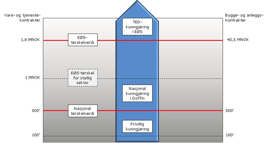 Forskrift om offentlige anskaffelser (FOA) - terskelverdier,