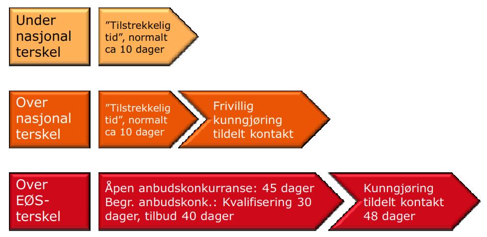 Tidsfrister utlysning og gjennomføring av