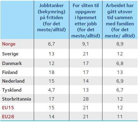 Arbeid og familie-/privatliv Ni av ti norske yrkesaktive er fornøyd med balansen mellom arbeid og familie-/privatliv (åtte av ti