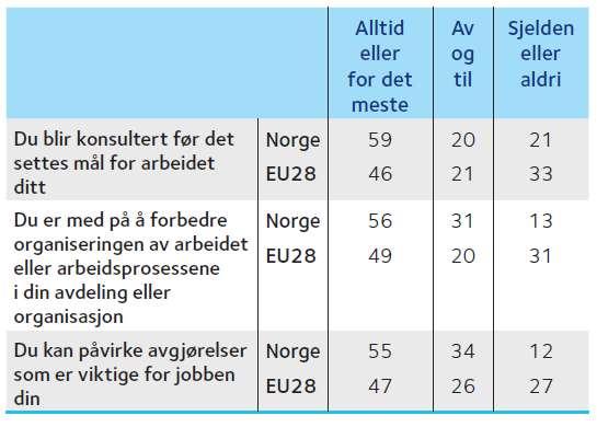 Prosentandel som oppgir at de deltar i