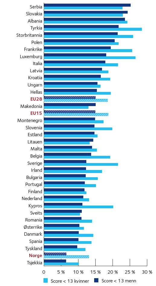 Mentalt velvære (mangel på) Jeg har følt meg glad og i godt humør Jeg har følt meg rolig og avslappet Jeg har følt meg aktiv og energisk