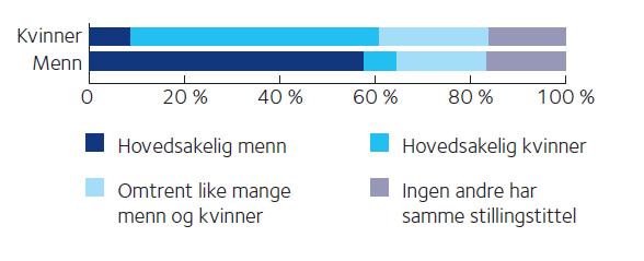 Kjønnsdelt arbeidsliv Menn og kvinner arbeider fortsatt i ulike næringer og i ulike yrker ulike utfordringer avhengig av yrke og arbeidsoppgaver.